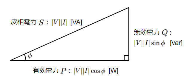皮相電力、有効電力、無効電力の関係図