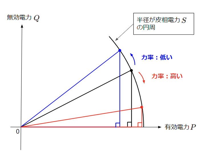 力率を高めることの重要性