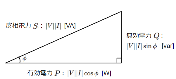 皮相電力、有効電力、無効電力、力率の関係