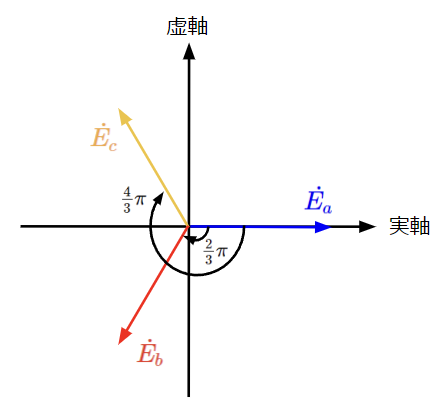 対称三相交流のベクトル図