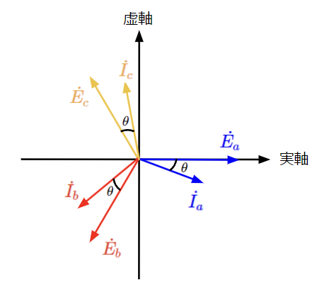 対称三相交流での電圧と電流のベクトル図
