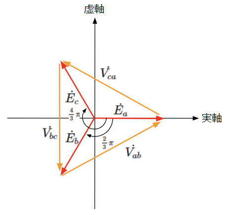 Y結線における相電圧と線間電圧の関係をベクトル図で表現