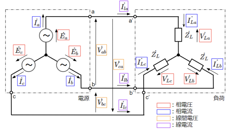 電力システムに三相交流が使われる理由と三相交流回路のY結線、Δ結線の基礎