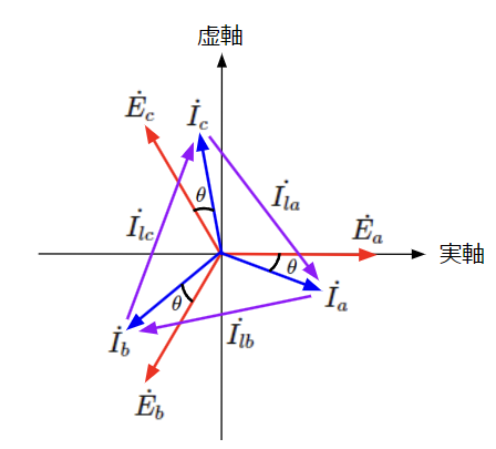 Δ結線における相電流と線電流の関係をベクトル図で表現