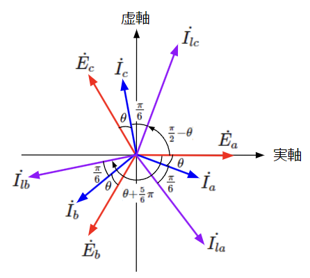Δ結線における相電流と線電流の関係