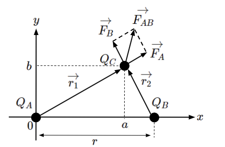 例題：点電荷に働くクーロン力をベクトルを使って求める
