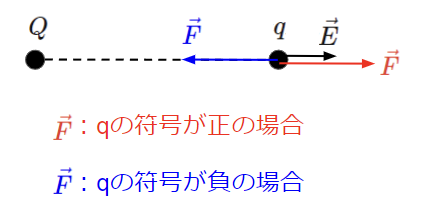 電界のベクトル表現