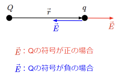 電気力線の性質1の説明図①