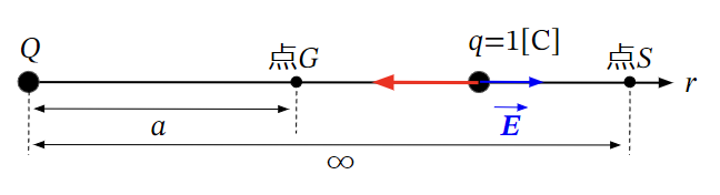 点電荷が作る電界の電位を求める