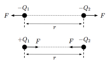 二つの電荷の符号によって反発力または吸引力が働く
