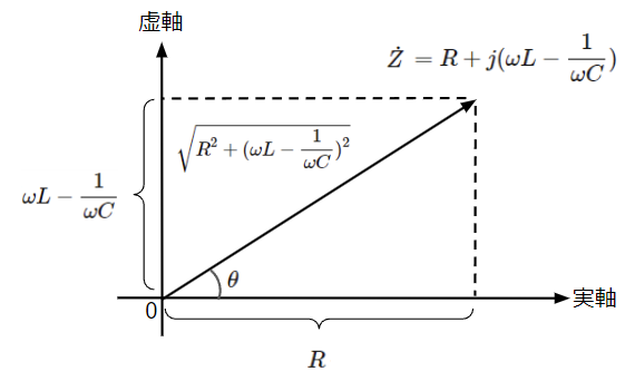 RLC直列回路(ωL>1/ωC)における合成インピーダンスのベクトル図