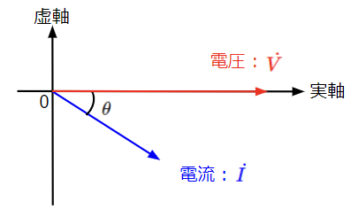 RLC直列回路(ωL>1/ωC)における電流と電圧の位相関係