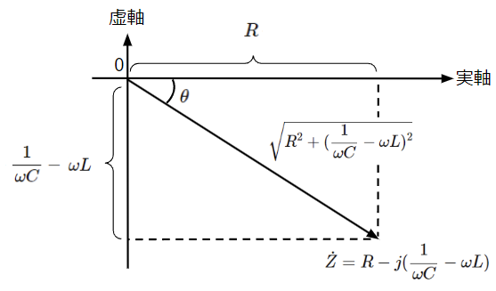 RLC直列回路(ωL<1/ωC)における合成インピーダンスのベクトル図