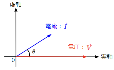 RLC直列回路(ωL<1/ωC)における電流と電圧の位相関係