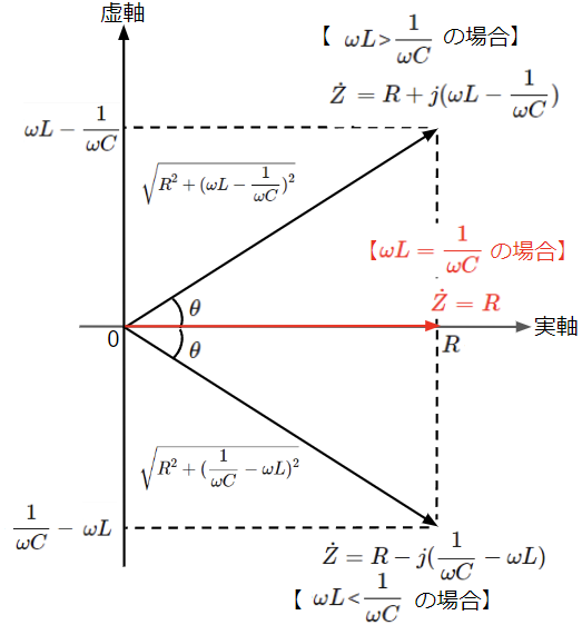 RLC直列回路における合成インピーダンスのベクトル図(まとめ)