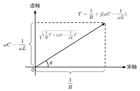 RLC並列回路(ωC>1/ωL)における合成アドミタンスのベクトル図