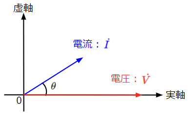 RLC並列回路(ωC>1/ωL)における電流と電圧の位相関係