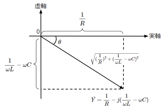 RLC並列回路(ωC<1/ωL)における合成アドミタンスのベクトル図