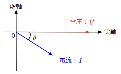 RLC並列回路(ωC<1/ωL)における電流と電圧の位相関係