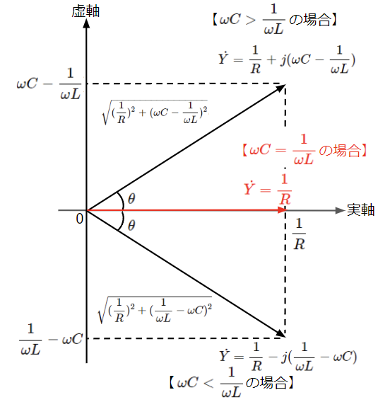 RLC並列回路における合成アドミタンスのベクトル図(まとめ)