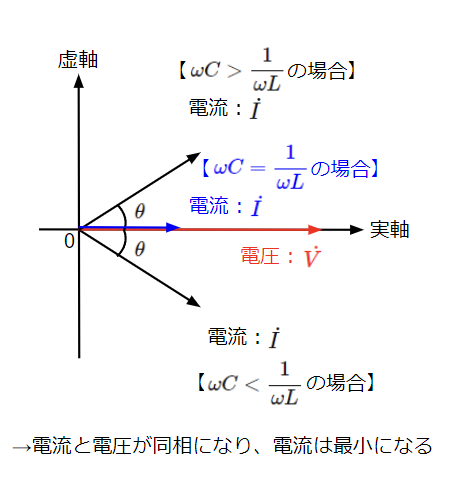 RLC並列回路における電流と電圧の位相関係(まとめ)