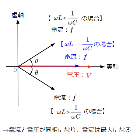 RLC直列回路における電流と電圧の位相関係(まとめ)