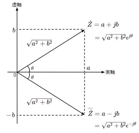複素数と共役複素数の関係