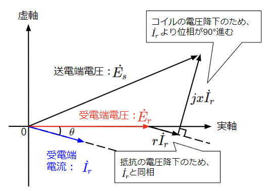 工場・施設稼働時のベクトル図