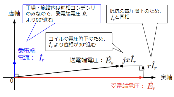 工場・施設非稼働時のベクトル図