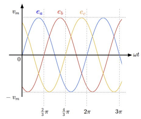 対称三相交流波形