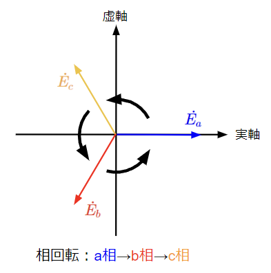 対称三相交流の相回転：a→b→c