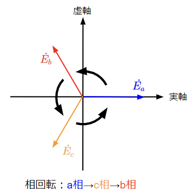 対称三相交流の相回転：a→c→b