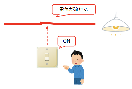 人間が電気的な制御(スイッチのON/OFF)を行う例②