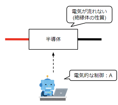 半導体が電気的な制御を行うイメージ①