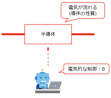 半導体が電気的な制御を行うイメージ②