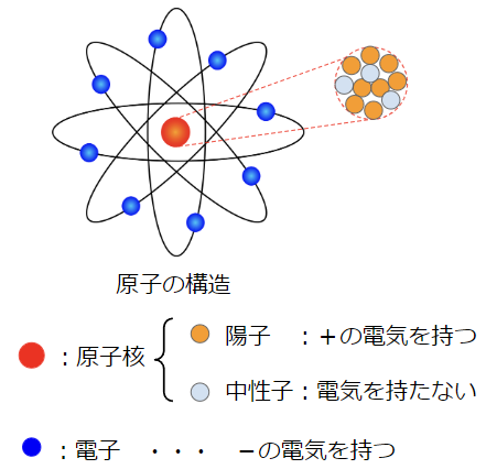 原子の構造
