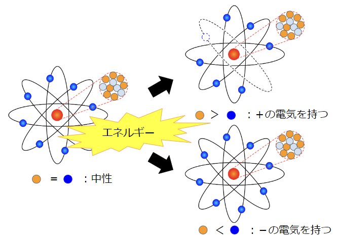 原子は外部からエネルギーを加えると＋や－の電気を帯びる