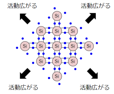 共有結合のイメージ