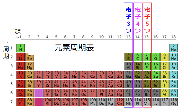 元素周期表から一番外側の軌道にある電子の数がわかる