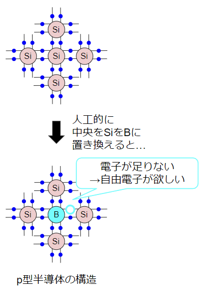 p型半導体の構造