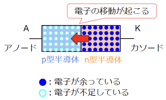 ダイオードの構造