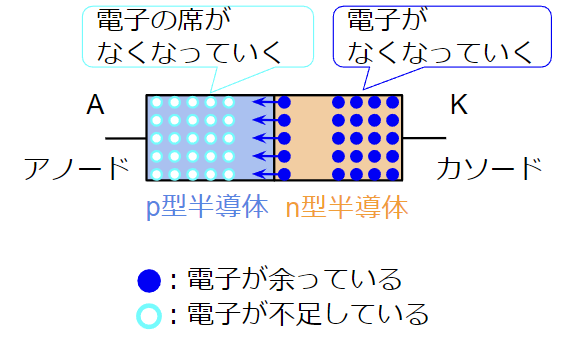 n型からp型へ電子が移動していく