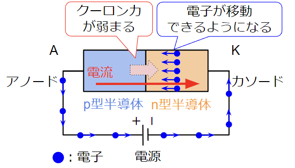 アノード側が＋、カソード側が－になるようダイオードに電圧をかける