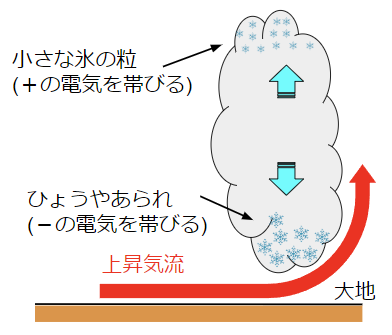 雷雲が発生するメカニズム