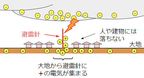 避雷針の役割