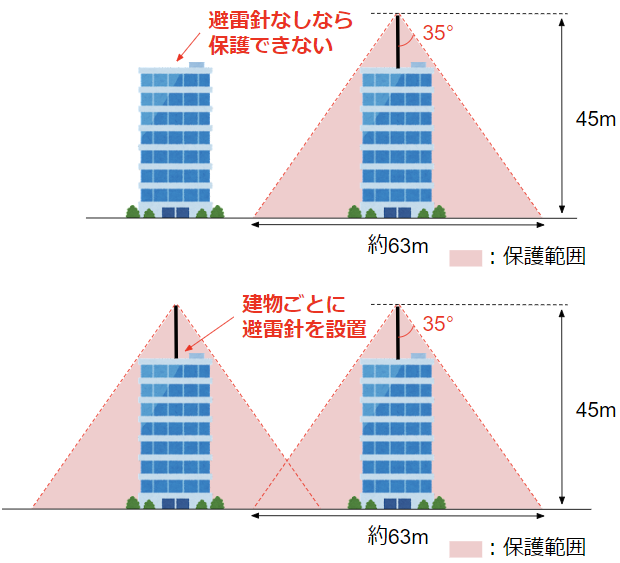 避雷針の保護範囲