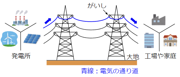 「電気の通り道」を作って発電所から工場や家庭に電力を届ける