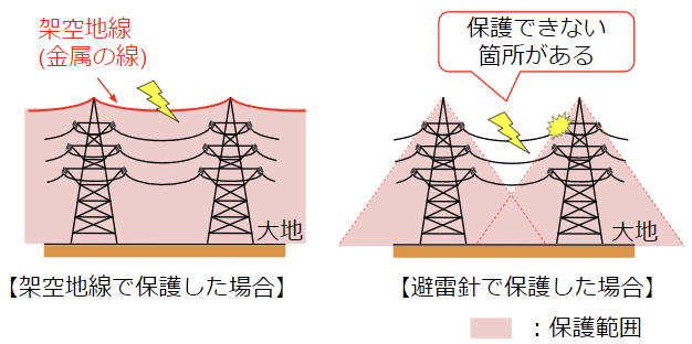 送電線を雷から保護する方法