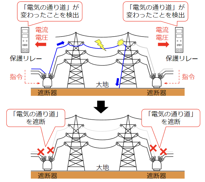 保護リレーと遮断器による落雷対策①