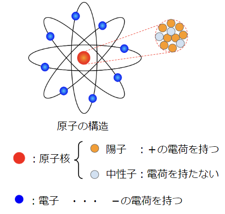 原子の構造